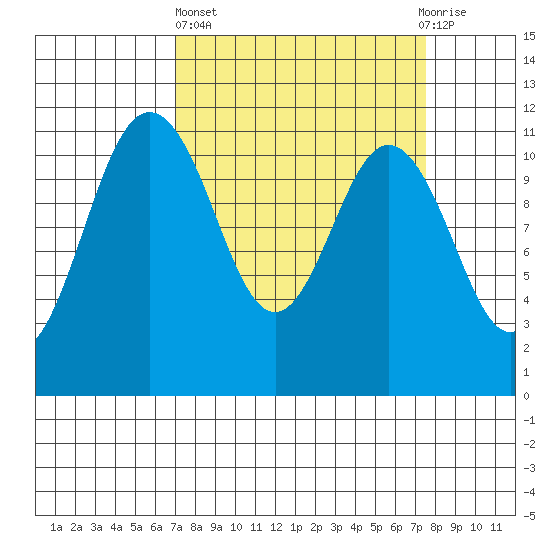 Belfair tide chart for Sunday, March 24, 2024