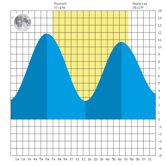 Belfair tide chart for Monday, March 25, 2024