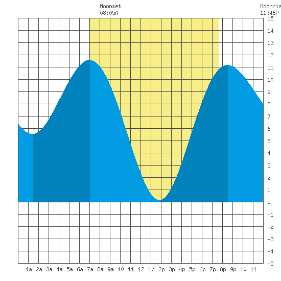 Belfair tide chart for Thursday, March 28, 2024