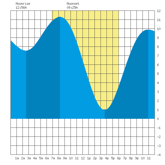 Belfair tide chart for Saturday, March 2, 2024
