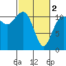 Belfair tide chart for Saturday, March 2, 2024