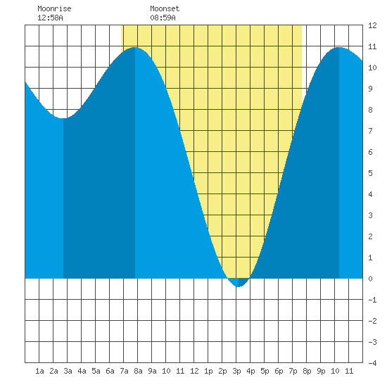 Belfair tide chart for Saturday, March 30, 2024