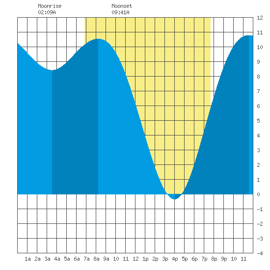 Belfair tide chart for Sunday, March 31, 2024