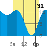 Belfair tide chart for Sunday, March 31, 2024