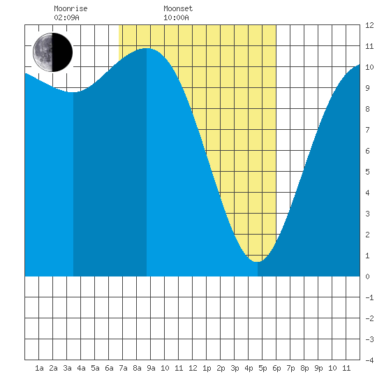 Belfair tide chart for Sunday, March 3, 2024