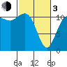 Belfair tide chart for Sunday, March 3, 2024