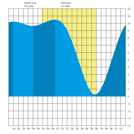 Belfair tide chart for Monday, March 4, 2024