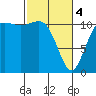 Belfair tide chart for Monday, March 4, 2024