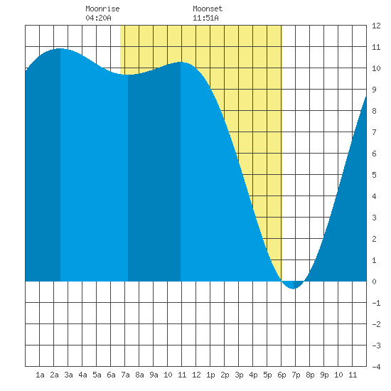 Belfair tide chart for Tuesday, March 5, 2024
