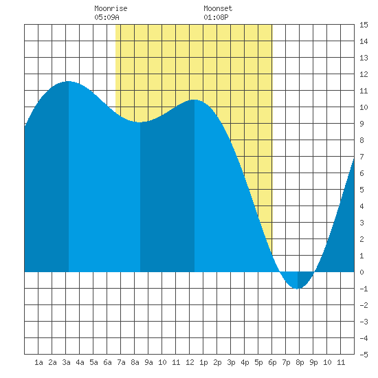 Belfair tide chart for Wednesday, March 6, 2024