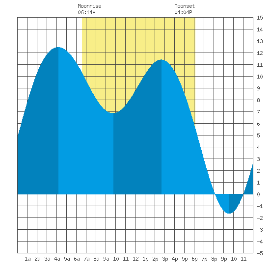 Belfair tide chart for Friday, March 8, 2024