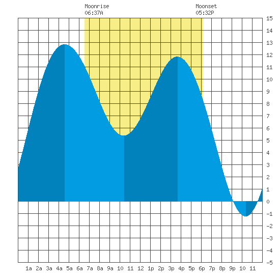 Belfair tide chart for Saturday, March 9, 2024