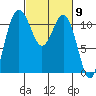Belfair tide chart for Saturday, March 9, 2024