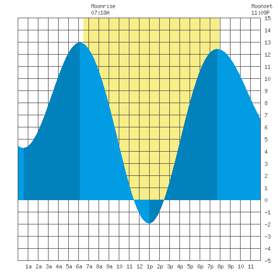 Belfair tide chart for Wednesday, April 10, 2024