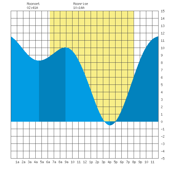 Belfair tide chart for Sunday, April 14, 2024