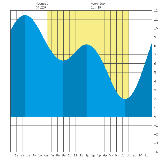 Belfair tide chart for Wednesday, April 17, 2024