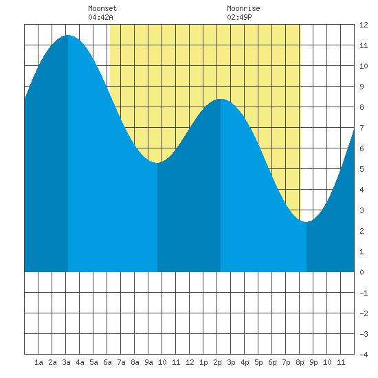 Belfair tide chart for Thursday, April 18, 2024