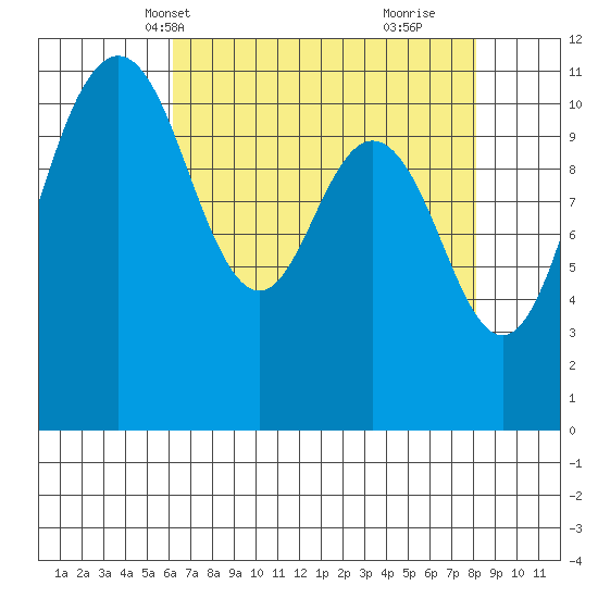 Belfair tide chart for Friday, April 19, 2024