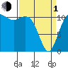 Belfair tide chart for Monday, April 1, 2024