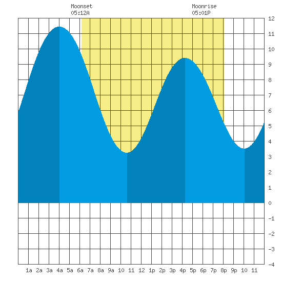 Belfair tide chart for Saturday, April 20, 2024