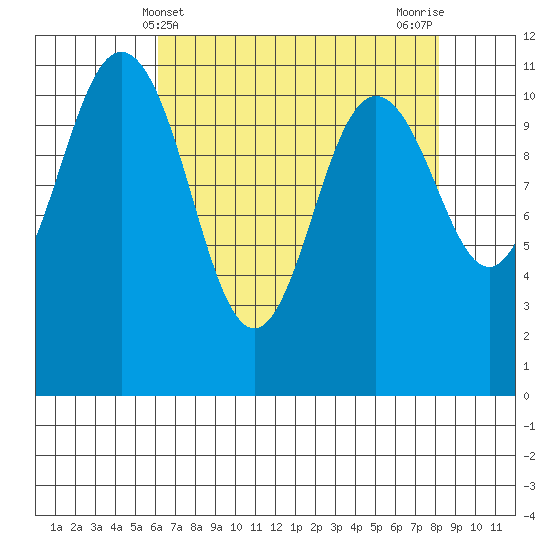 Belfair tide chart for Sunday, April 21, 2024