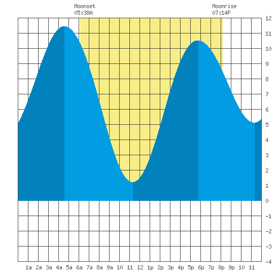 Belfair tide chart for Monday, April 22, 2024