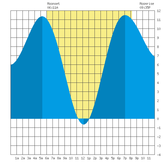 Belfair tide chart for Wednesday, April 24, 2024