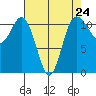 Belfair tide chart for Wednesday, April 24, 2024