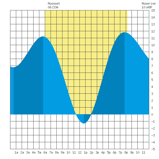 Belfair tide chart for Thursday, April 25, 2024