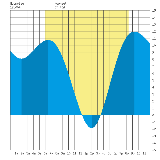 Belfair tide chart for Saturday, April 27, 2024