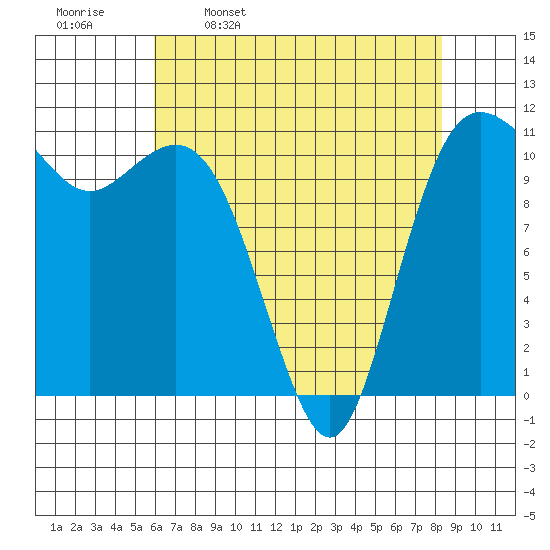 Belfair tide chart for Sunday, April 28, 2024