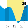 Belfair tide chart for Monday, April 29, 2024