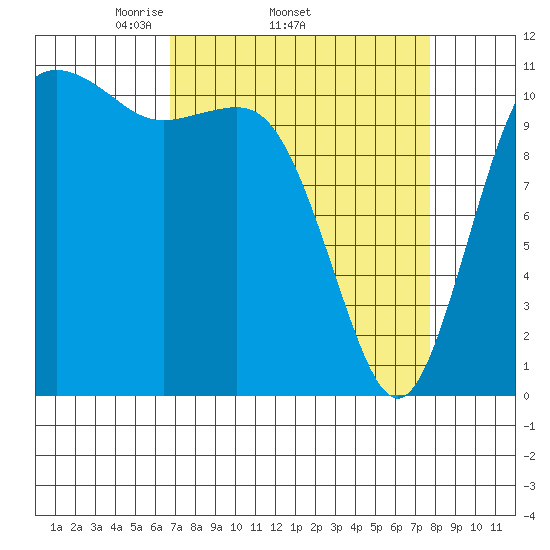 Belfair tide chart for Tuesday, April 2, 2024