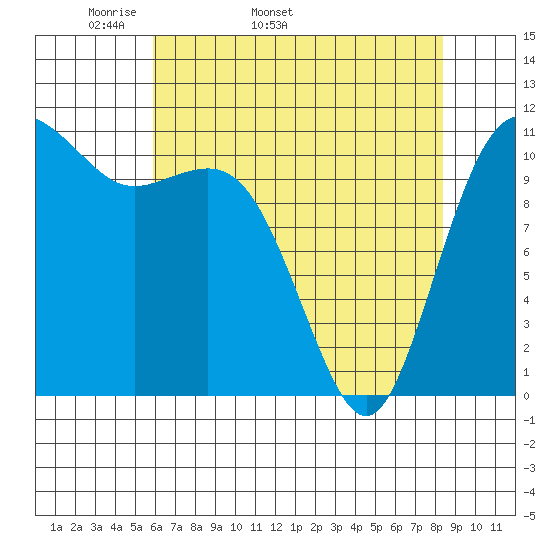 Belfair tide chart for Tuesday, April 30, 2024