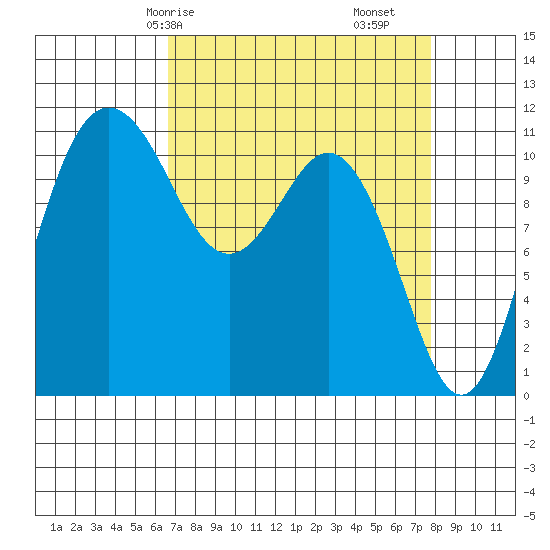 Belfair tide chart for Friday, April 5, 2024