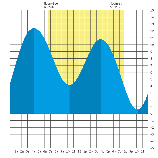 Belfair tide chart for Saturday, April 6, 2024