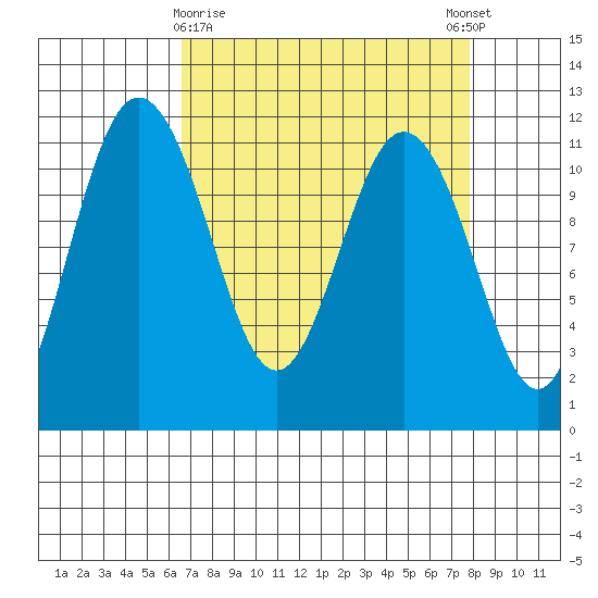 Belfair tide chart for Sunday, April 7, 2024