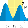 Belfair tide chart for Sunday, April 7, 2024