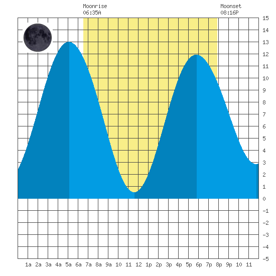 Belfair tide chart for Monday, April 8, 2024