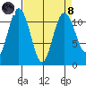 Belfair tide chart for Monday, April 8, 2024