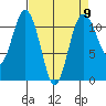 Belfair tide chart for Tuesday, April 9, 2024