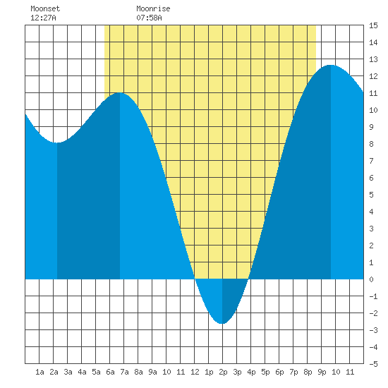 Belfair tide chart for Saturday, May 11, 2024