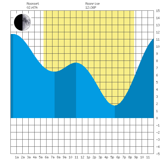 Belfair tide chart for Wednesday, May 15, 2024