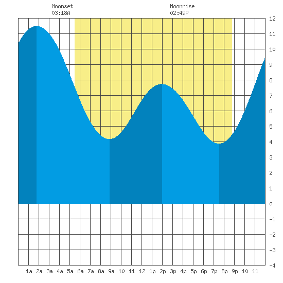 Belfair tide chart for Friday, May 17, 2024