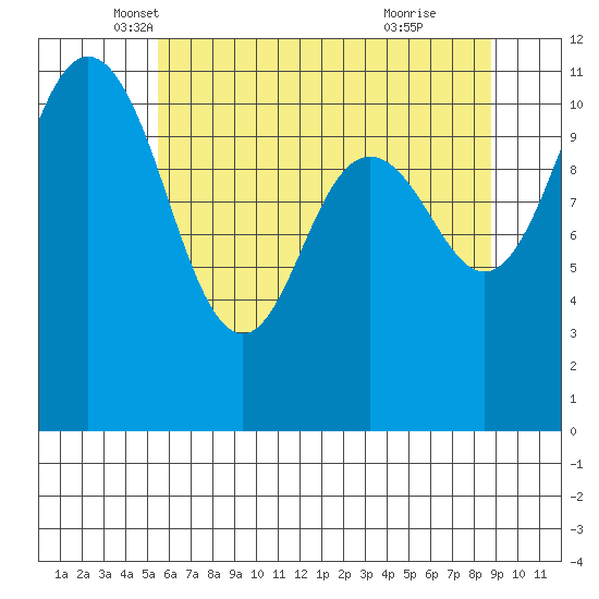 Belfair tide chart for Saturday, May 18, 2024