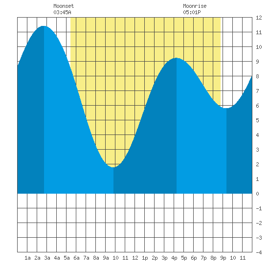 Belfair tide chart for Sunday, May 19, 2024