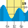 Belfair tide chart for Sunday, May 19, 2024