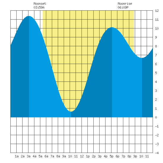 Belfair tide chart for Monday, May 20, 2024