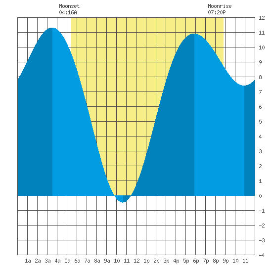 Belfair tide chart for Tuesday, May 21, 2024