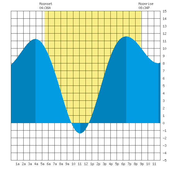 Belfair tide chart for Wednesday, May 22, 2024